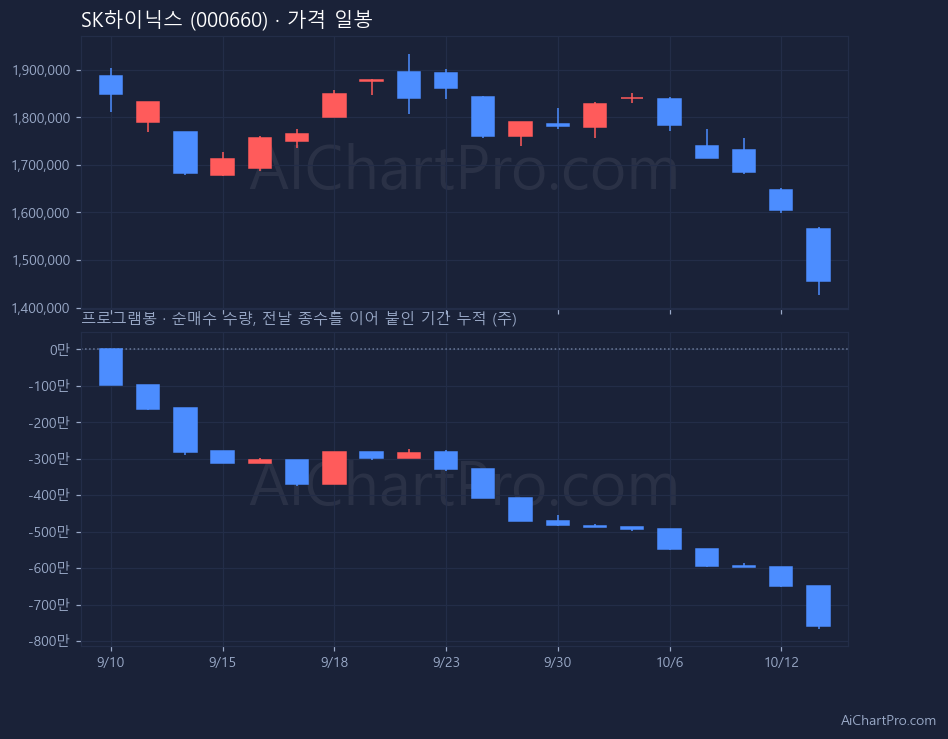 SK하이닉스 최근 20거래일 가격 일봉과 프로그램봉