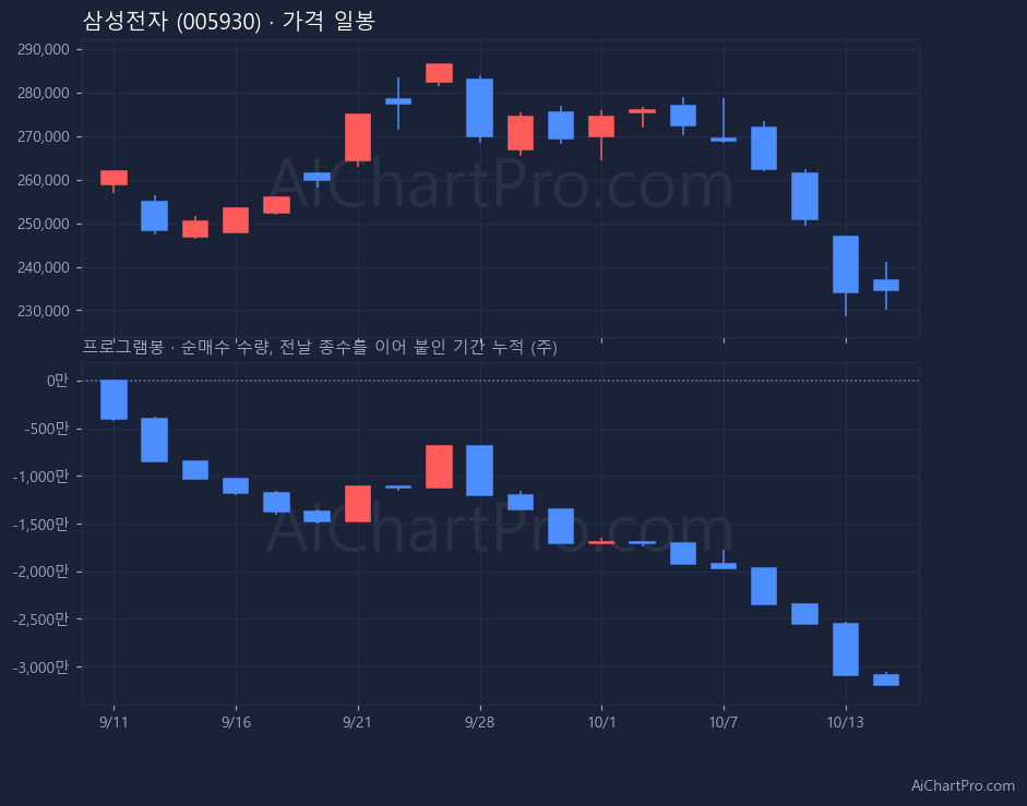 삼성전자 최근 20거래일 가격 일봉과 프로그램봉