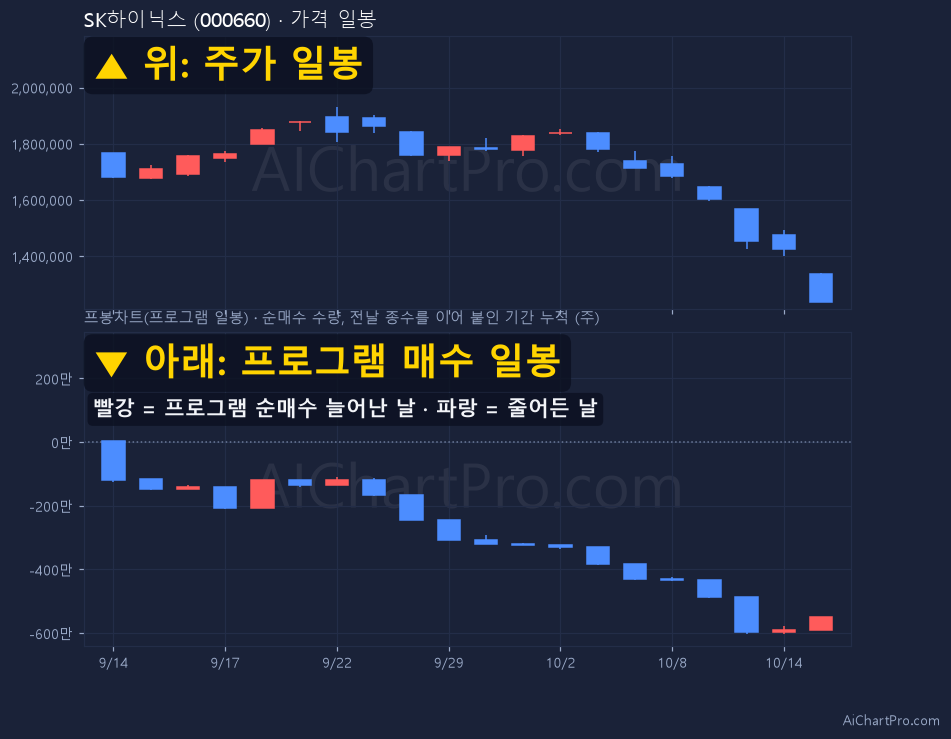 SK하이닉스 최근 20거래일 가격 일봉과 프로그램 일봉차트
