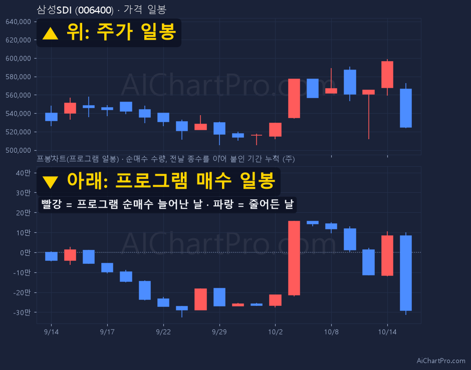 삼성SDI 최근 20거래일 가격 일봉과 프로그램 일봉차트