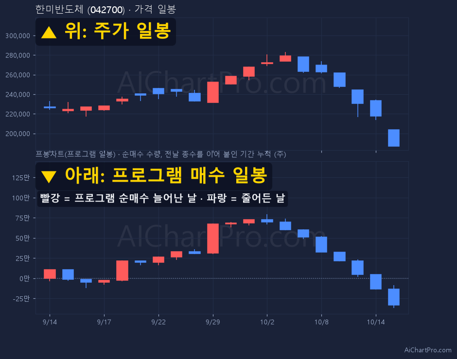 한미반도체 최근 20거래일 가격 일봉과 프로그램 일봉차트