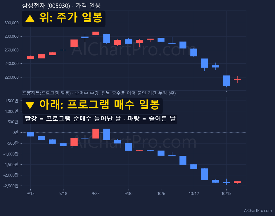 삼성전자 최근 20거래일 가격 일봉과 프로그램 일봉차트