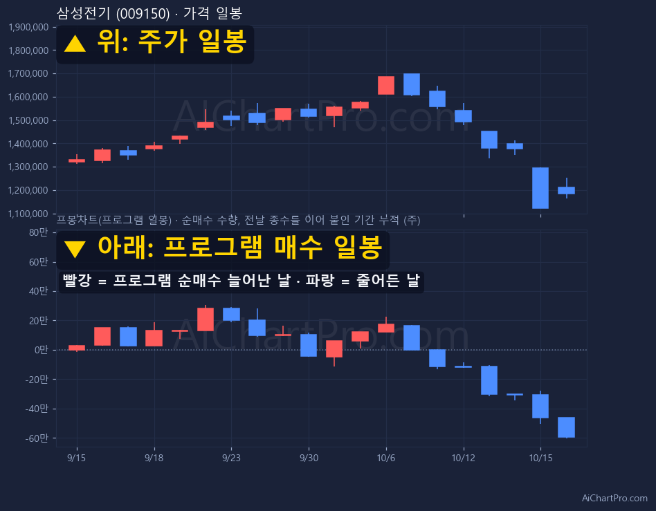 삼성전기 최근 20거래일 가격 일봉과 프로그램 일봉차트