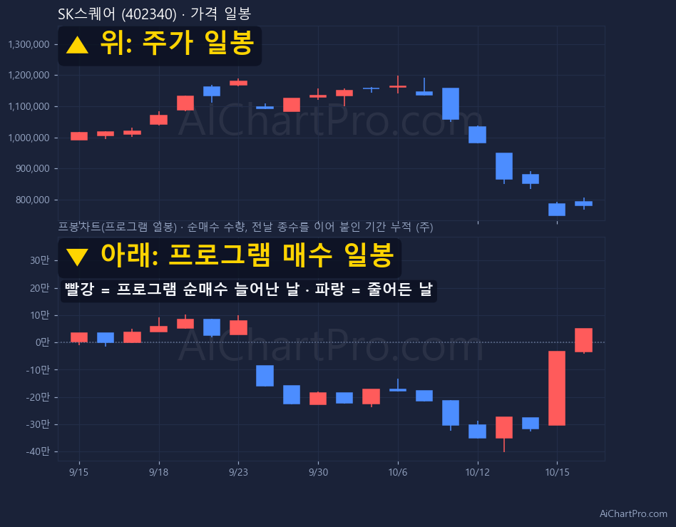 SK스퀘어 최근 20거래일 가격 일봉과 프로그램 일봉차트