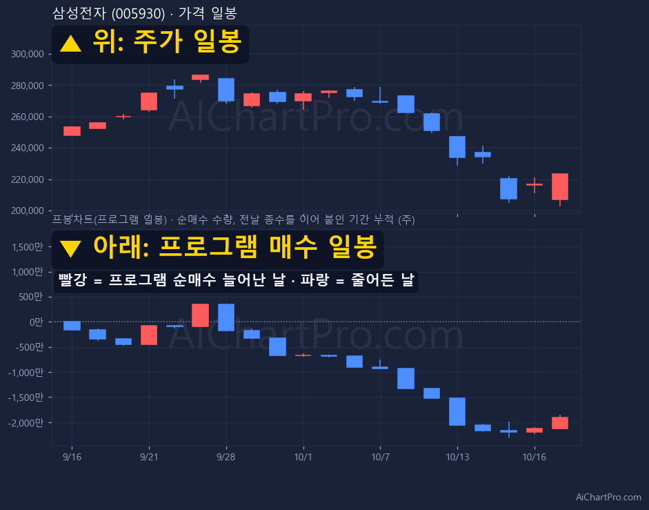삼성전자 최근 20거래일 가격 일봉과 프로그램 일봉차트