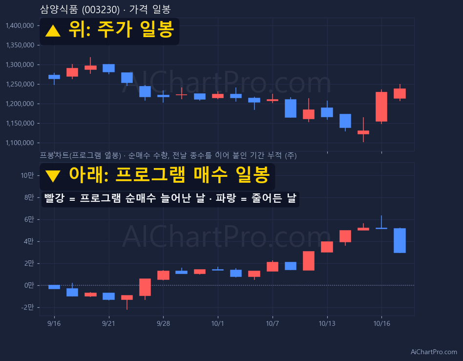 삼양식품 최근 20거래일 가격 일봉과 프로그램 일봉차트