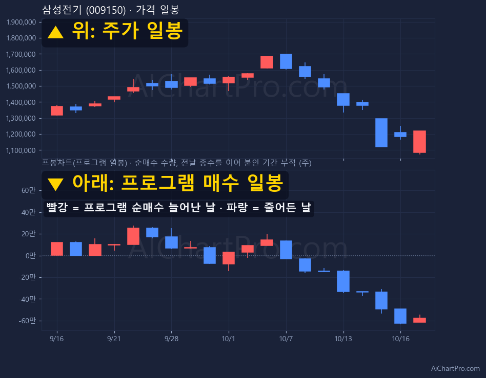 삼성전기 최근 20거래일 가격 일봉과 프로그램 일봉차트