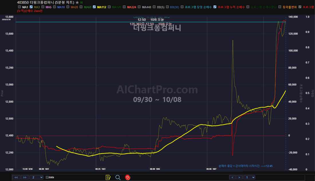 5분 차트 실제 화면: 더핑크퐁컴퍼니 9/30~10/8 주가와 프로그램 누적 순매수
