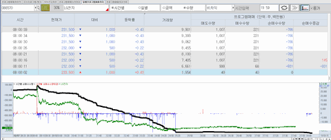 HTS(영웅문) 종목별 프로그램매매 화면: 하루치 표와 그날 그래프