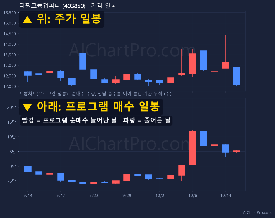 프봉차트 예시: 더핑크퐁컴퍼니 20거래일(9/14~10/15) 위 주가 일봉, 아래 프로그램 매수 일봉